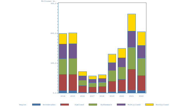 Bar chart of aar