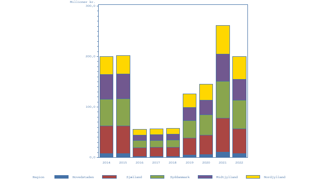 Bar chart of aar